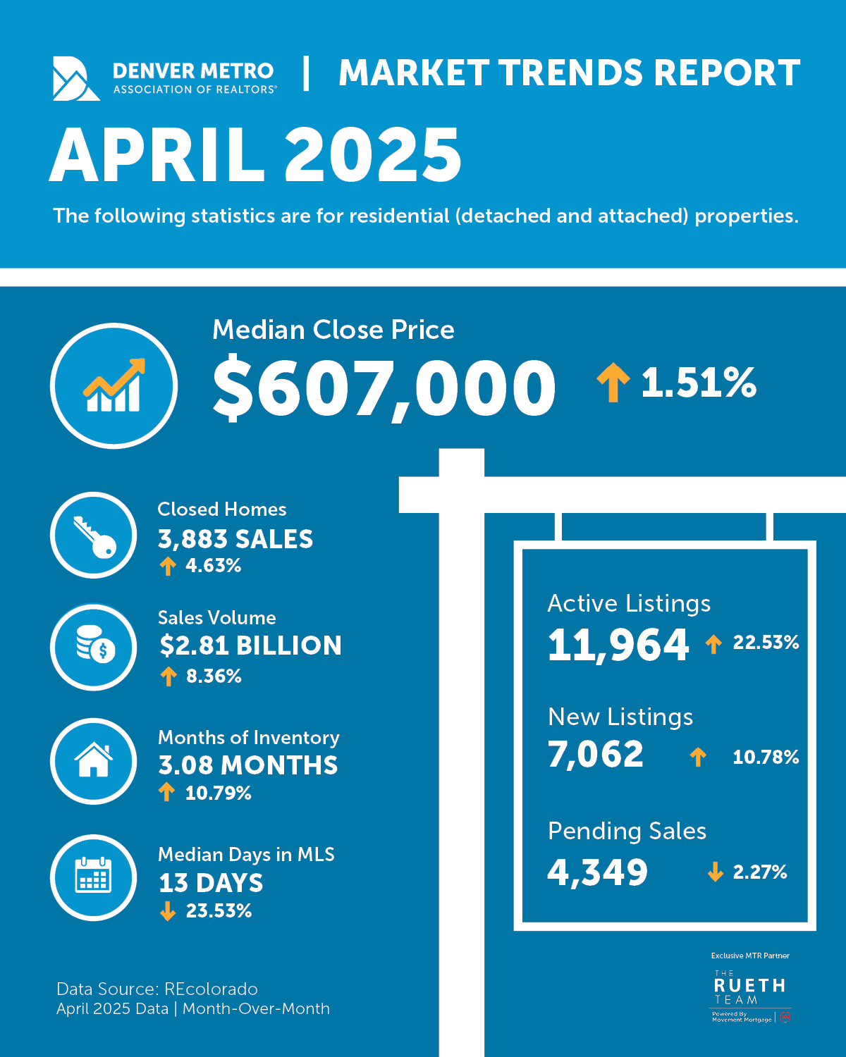 April Housing Trends Denver Real Estate Market