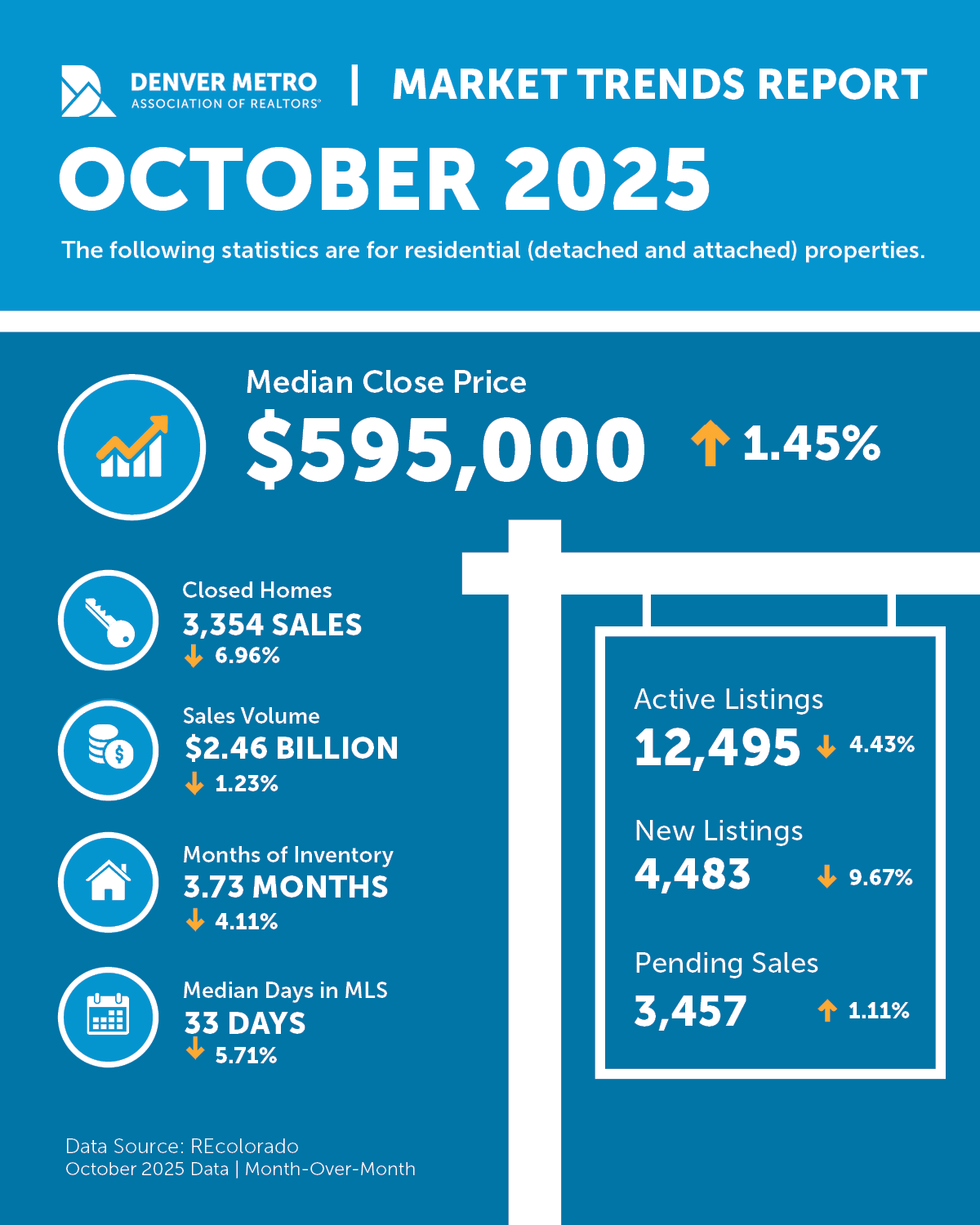 Denver Metro infographic about housing market stats October 2025